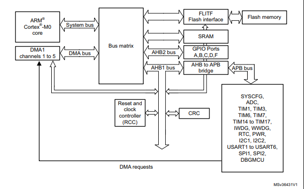 <b class='flag-5'>STM32F030</b>微控制器的编程指南免费下载