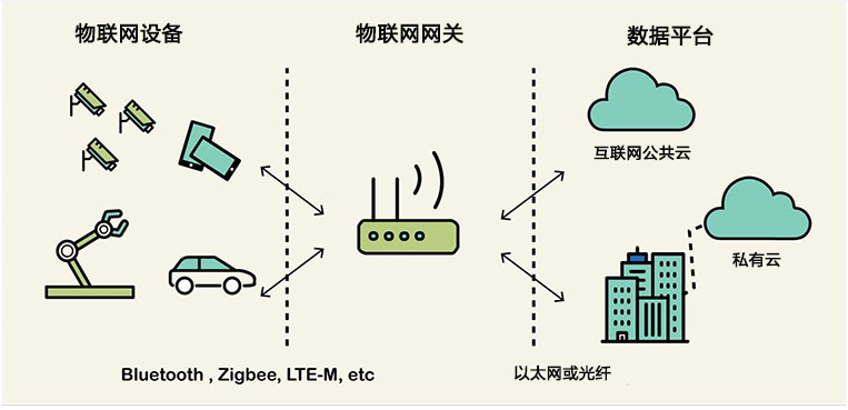 物联网网关你了解的够全面吗