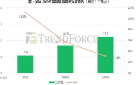 2019年电竞监视器出货量达850万台，比2018年成长57%