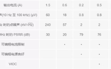 低压差<b>线性</b><b>稳压器</b><b>LT3042</b>的特性及典型应用