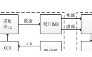 一种基于FPGA的快速静态光谱复原系统设计流程概述