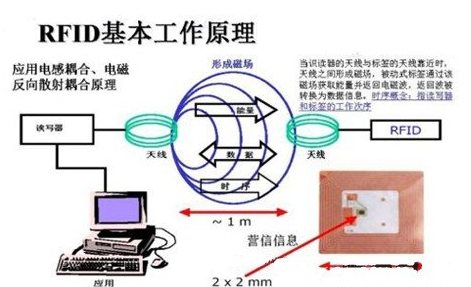 基于学校RFID应用系统的原理是怎样的