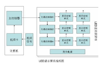 LED顯示屏的系統組成架構解析