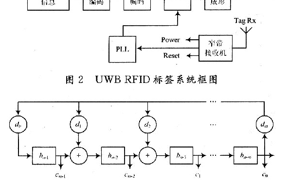 基于TH-PPM的RFID安全認(rèn)證是怎樣的