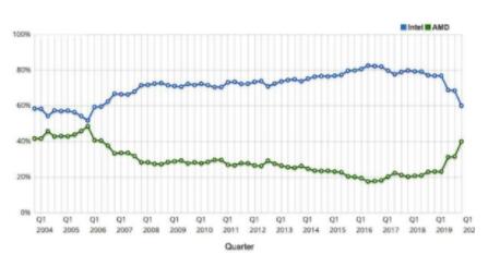 壹周新讯AMD的市场份额尚未增加原因