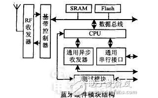 蓝牙技术中核心协议栈硬件电路的结构