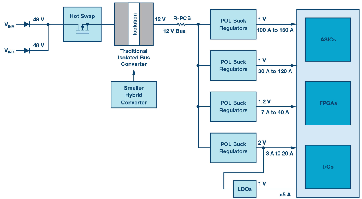 混合式轉換器簡化數據中心和電信系統的 48 V/54 V 降壓轉換
