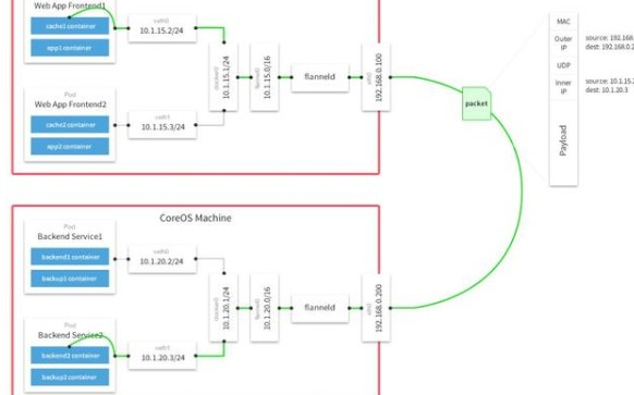 docker<b class='flag-5'>跨</b><b class='flag-5'>主機</b>通信的方法