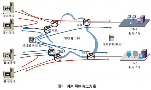 互联网IPv6技术的过渡及两种演进方案简析