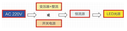 直流驅動LED光源的系統應用方案解析