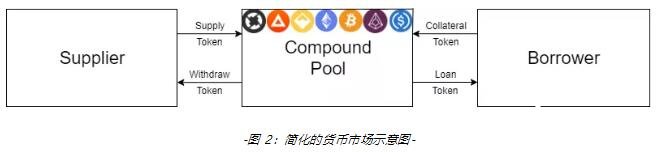 基于以太坊区块链的开放金融应用Compound Lending Platform介绍