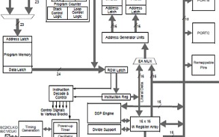 Microchip <b class='flag-5'>dsPIC33F</b><b class='flag-5'>主要</b><b class='flag-5'>特性</b>及PLM解決方案