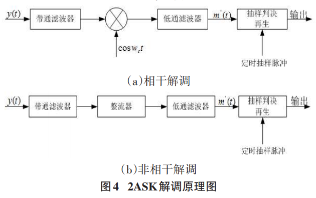 如何使用<b class='flag-5'>Simulink</b><b class='flag-5'>实现</b>2ASK调制系统的<b class='flag-5'>建模</b>与仿真