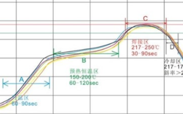 SMT貼片回流焊中爐溫測試包含那幾個方面