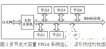 大容量<b class='flag-5'>FPGA</b><b class='flag-5'>构成</b>的多节点系统远程升级系统设计详解