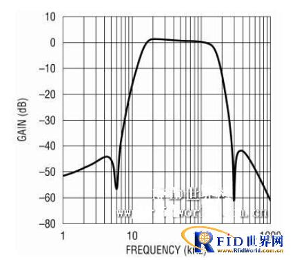 RFID讀取器自適應基頻濾波器應該怎樣來設計