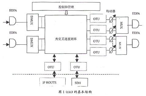 光交叉连接设备的组成_光交叉连接设备的分类