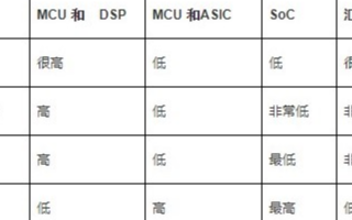 基于微信号架构的Blackfin处理器为系统提供低功耗解决方案