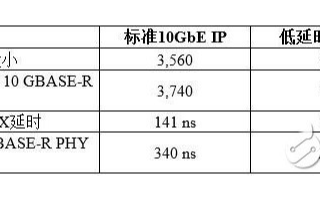 基于Altera 10代FPGA体系结构的低延时IP内核和参考设计