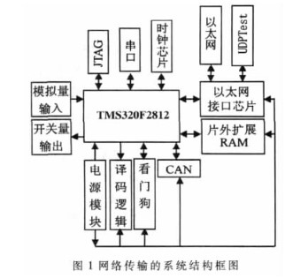 基于TMS320F2812设计DSP与网卡的接口电路实现任意站点间的通信