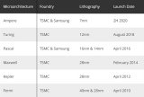 <b>NVIDIA</b>新一代<b>显卡</b>预计今年8月份发布 效能比将是图灵的3倍