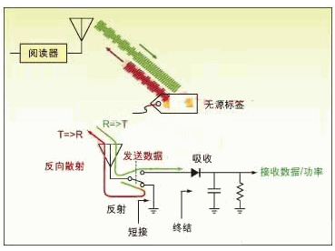 射頻標(biāo)識(shí)RFID測(cè)試技術(shù)你有沒(méi)有掌握