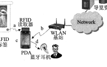 RFID与WLAN的组合有什么威力