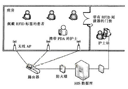 基于RFID的无线医疗护理应该怎样设计实现