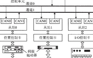 基于CAN总线的数字伺服通讯协议对电磁兼容性能进行分析与设计