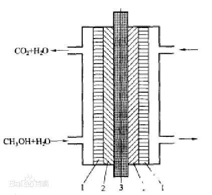 直接甲醇燃料电池的工作原理_直接甲醇燃料电池的特点