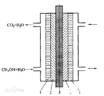 直接甲醇燃料電池的工作原理_直接甲醇燃料電池的特點