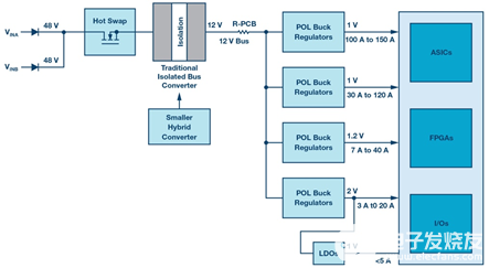 混合式<b class='flag-5'>转换器</b>简化<b class='flag-5'>数据中心</b>和电信系统的 48 V/54 V 降压<b class='flag-5'>转换</b>