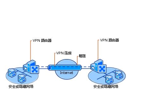 基于BGP MPLS的以太网<b class='flag-5'>VPN</b>技术概述
