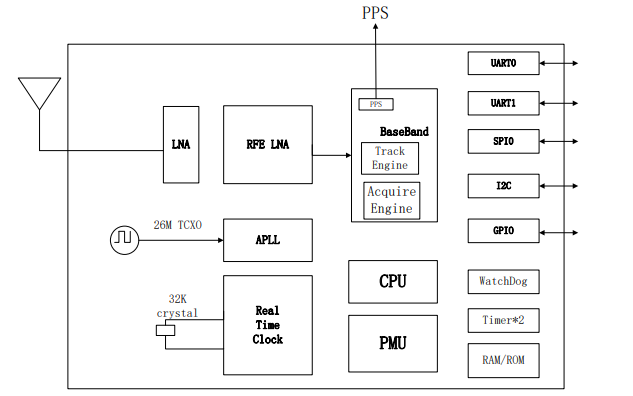 SKG12XR <b class='flag-5'>BDS</b>和<b class='flag-5'>GPS</b>双系统厘米级导航定位模块的数据手册