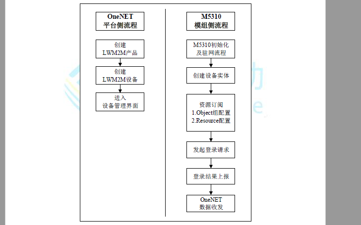 M5310與<b class='flag-5'>OneNET</b><b class='flag-5'>平臺</b><b class='flag-5'>對接</b>流程示例教程說明