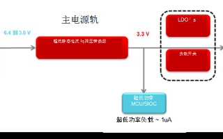 如何使用WEBENCH设计工具设计和模拟超低电源电路