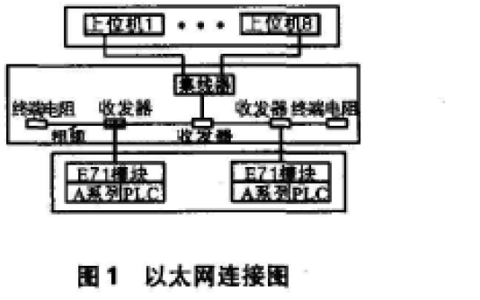 <b>PLC</b>如何通过以太网与<b>上位</b><b>机</b>之间进行通信详细资料说明