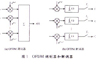 新一代移动通信OFDM调制技术的同步问题和PAPR问题解决方案