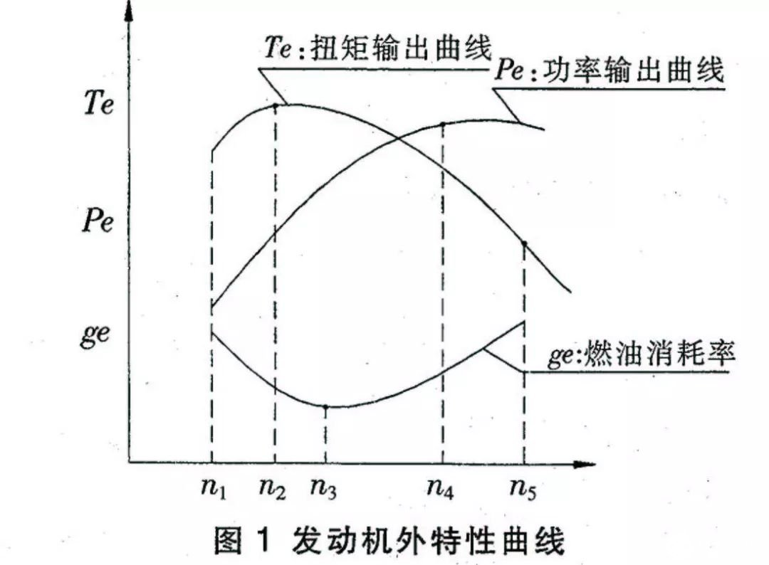 发动机特性是什么 又如何理解发动机特性曲线