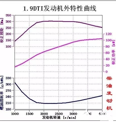 发动机特性是什么 又如何理解发动机特性曲线