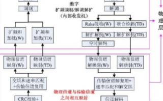 W/TD雙模手機收發機的架構及可復用的功能模塊分析