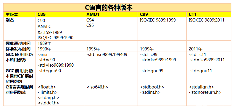 c標準