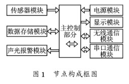 基于nRF24E1的传感器网络系统构建及TinyOS程序设计