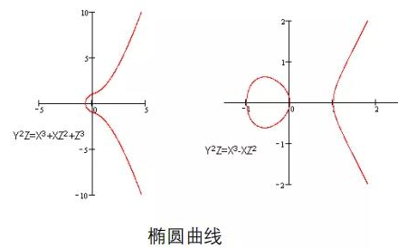 椭圆曲线密码学详细解析