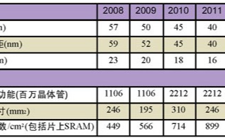 NoC技術的應用優勢、關鍵技術難點及發展趨勢分析