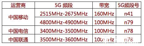 中国广电让中国市场拥有了三张5G网