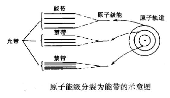 漲知識(shí)啦2—<b class='flag-5'>導(dǎo)體</b>、<b class='flag-5'>半導(dǎo)體</b>和<b class='flag-5'>絕緣</b>體