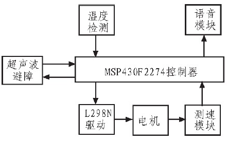 MSP430單片機對智能小車的硬件控制設計