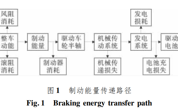 電動<b class='flag-5'>汽車</b>再生<b class='flag-5'>制動</b><b class='flag-5'>系統(tǒng)</b>回收特性與<b class='flag-5'>能量</b>流分析