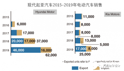 纯电动汽车的生命周期 现代起亚的2020年发展速度得加快了